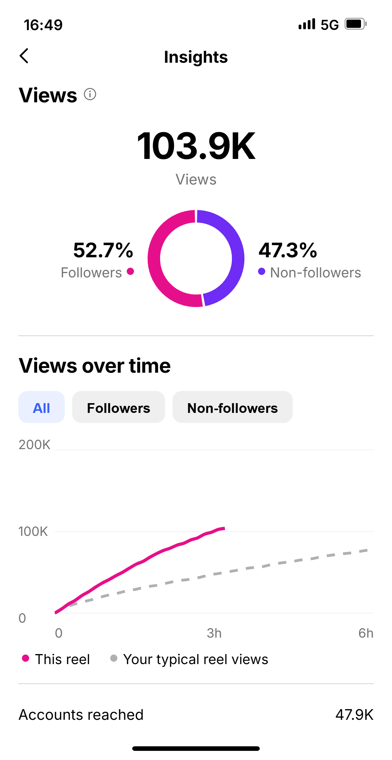 @dvnnyclips earnings dashboard on Reels agency