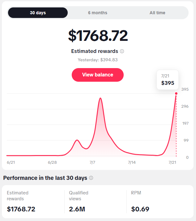 Faceless TikTok creator earnings dashboard โ $1,768.72 in Creator Rewards